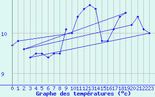 Courbe de tempratures pour Melle (Be)