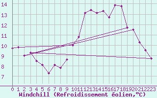 Courbe du refroidissement olien pour Tthieu (40)