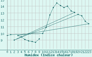 Courbe de l'humidex pour Montauban (82)