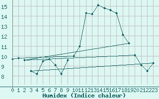 Courbe de l'humidex pour Bastia (2B)