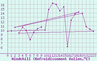 Courbe du refroidissement olien pour Saint-Czaire-sur-Siagne (06)