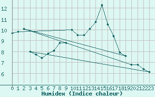 Courbe de l'humidex pour La Dle (Sw)