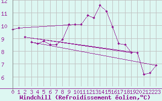 Courbe du refroidissement olien pour Cap Pertusato (2A)
