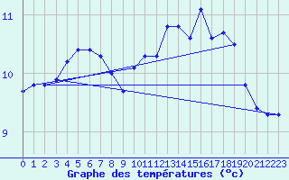 Courbe de tempratures pour La Lande-sur-Eure (61)