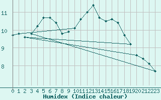 Courbe de l'humidex pour Warcop Range