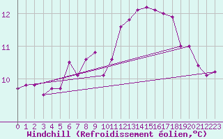 Courbe du refroidissement olien pour Le Havre - Octeville (76)