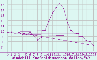 Courbe du refroidissement olien pour Pouzauges (85)