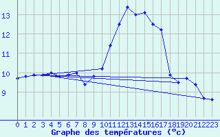 Courbe de tempratures pour Saint-Girons (09)