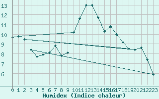 Courbe de l'humidex pour Vannes-Sn (56)