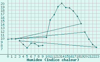 Courbe de l'humidex pour Douzy (08)