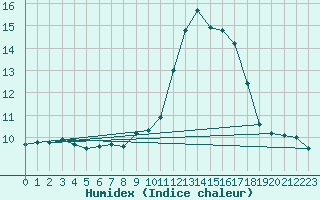 Courbe de l'humidex pour Oviedo