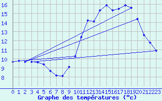 Courbe de tempratures pour Brigueuil (16)