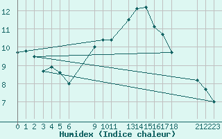 Courbe de l'humidex pour Sint Katelijne-waver (Be)