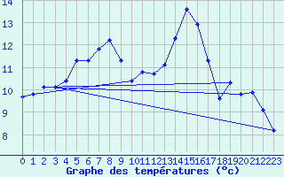 Courbe de tempratures pour Aubenas - Lanas (07)