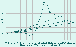 Courbe de l'humidex pour Pointe de Chassiron (17)