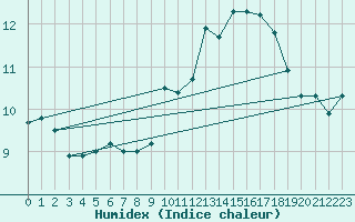 Courbe de l'humidex pour Gersau