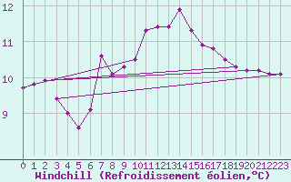 Courbe du refroidissement olien pour Saint-Just-le-Martel (87)
