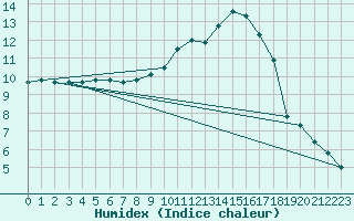 Courbe de l'humidex pour Melun (77)