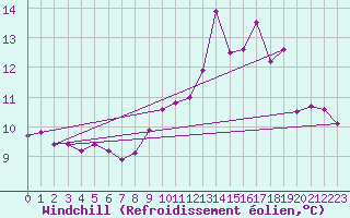 Courbe du refroidissement olien pour La Rochelle - Aerodrome (17)