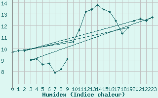 Courbe de l'humidex pour La Chapelle (03)