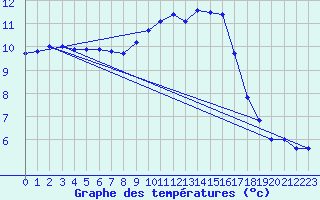Courbe de tempratures pour Cherbourg (50)