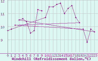 Courbe du refroidissement olien pour Lons-le-Saunier (39)