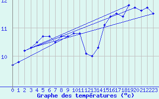 Courbe de tempratures pour Valentia Observatory