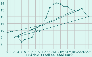 Courbe de l'humidex pour Neuville-de-Poitou (86)