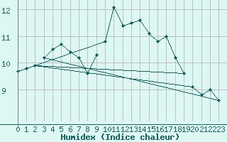 Courbe de l'humidex pour Olands Sodra Udde