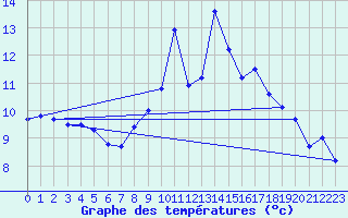 Courbe de tempratures pour Nantes (44)