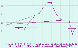 Courbe du refroidissement olien pour Liefrange (Lu)