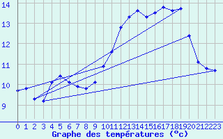 Courbe de tempratures pour Ile de Groix (56)