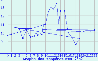 Courbe de tempratures pour Marham