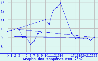 Courbe de tempratures pour Lisbonne (Po)