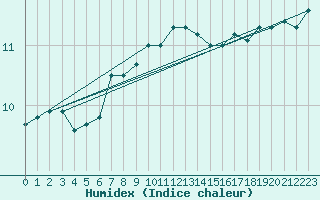 Courbe de l'humidex pour Plymouth (UK)