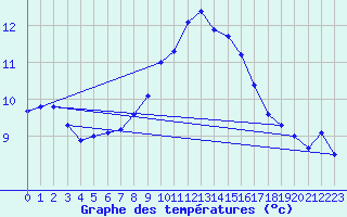 Courbe de tempratures pour Leinefelde