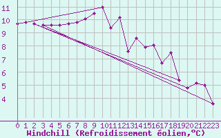 Courbe du refroidissement olien pour Weitensfeld