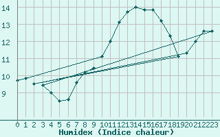 Courbe de l'humidex pour Voorschoten