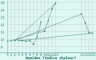 Courbe de l'humidex pour Corbas (69)