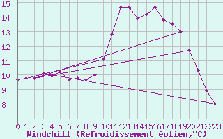 Courbe du refroidissement olien pour Toussus-le-Noble (78)