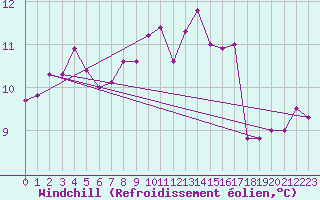 Courbe du refroidissement olien pour Quimperl (29)
