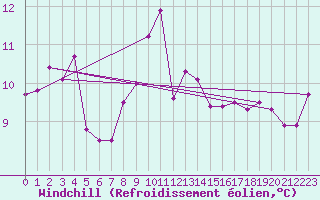 Courbe du refroidissement olien pour Tomtabacken