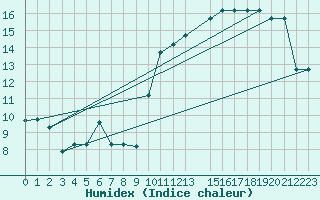 Courbe de l'humidex pour Punta Marina
