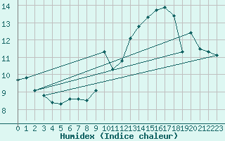 Courbe de l'humidex pour Montdardier (30)