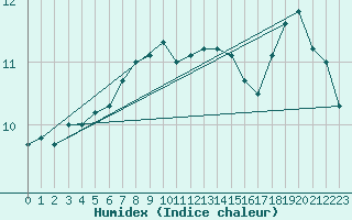 Courbe de l'humidex pour Ouessant (29)