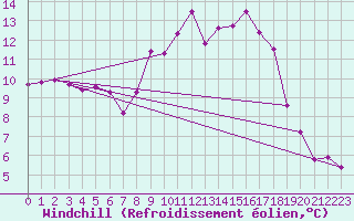 Courbe du refroidissement olien pour Valencia de Alcantara
