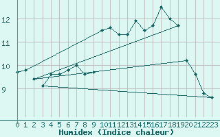 Courbe de l'humidex pour Cairngorm