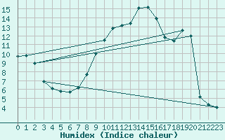 Courbe de l'humidex pour Chemnitz
