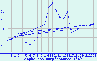 Courbe de tempratures pour Ile Rousse (2B)