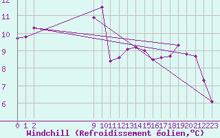 Courbe du refroidissement olien pour Pirou (50)